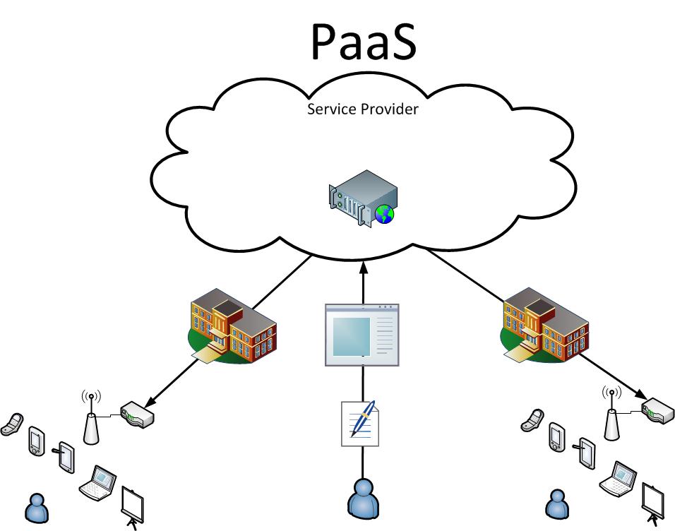 3-types-of-cloud-computing-services-for-businesses-paas